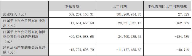 宏鑫科技上半年转亏 2024年上市募3.9亿财通证券保荐