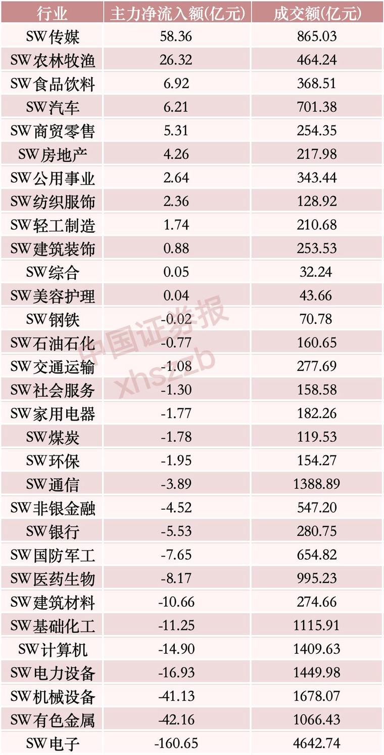 “吸金”逾58亿元，主力资金重点布局这一方向