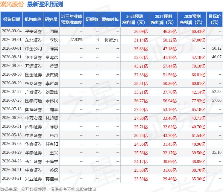 中邮证券：首次覆盖紫光股份给予买入评级