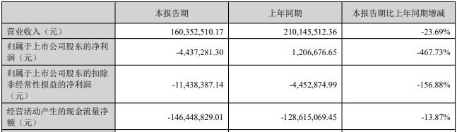 普联软件上半年转亏 A股募7.9亿元IPO中泰证券保荐
